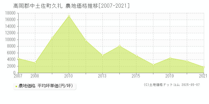 久礼(高岡郡中土佐町)の農地価格推移グラフ(坪単価)[2007-2021年]