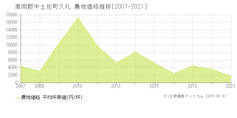 高岡郡中土佐町久礼の農地価格推移グラフ 