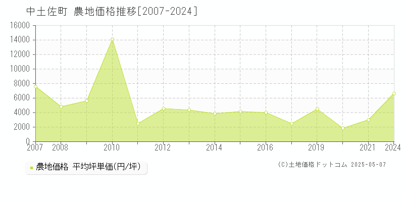 中土佐町(高知県)の農地価格推移グラフ(坪単価)[2007-2024年]