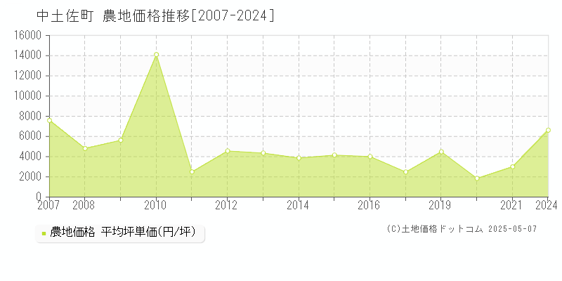 高岡郡中土佐町の農地価格推移グラフ 