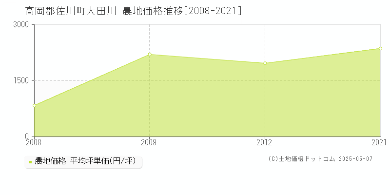 大田川(高岡郡佐川町)の農地価格推移グラフ(坪単価)[2008-2021年]