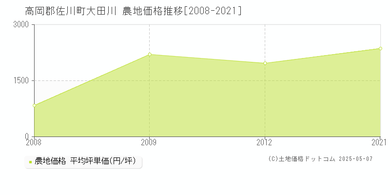 高岡郡佐川町大田川の農地価格推移グラフ 