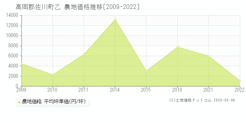乙(高岡郡佐川町)の農地価格推移グラフ(坪単価)[2009-2022年]