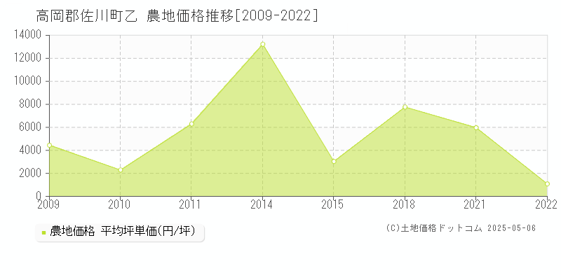 高岡郡佐川町乙の農地価格推移グラフ 