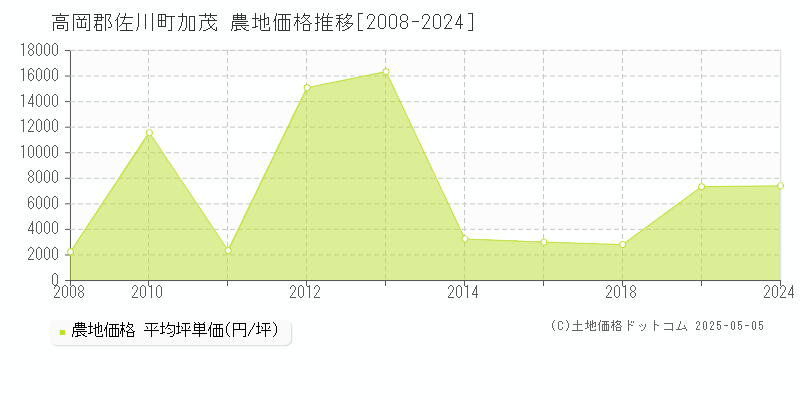加茂(高岡郡佐川町)の農地価格推移グラフ(坪単価)[2008-2024年]