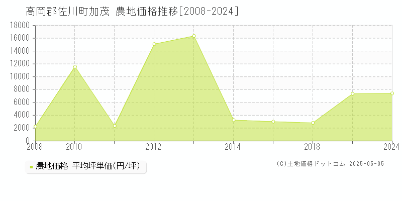 高岡郡佐川町加茂の農地価格推移グラフ 