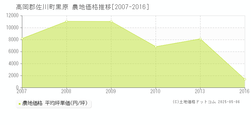 黒原(高岡郡佐川町)の農地価格推移グラフ(坪単価)[2007-2016年]