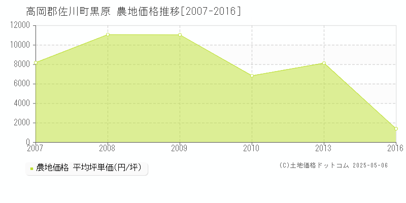 高岡郡佐川町黒原の農地価格推移グラフ 