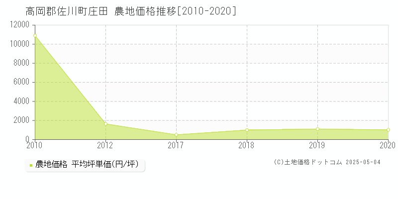 庄田(高岡郡佐川町)の農地価格推移グラフ(坪単価)[2010-2020年]