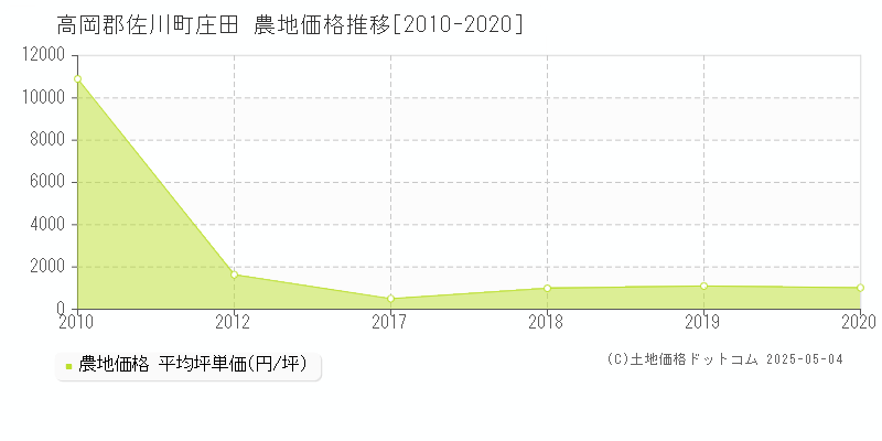 高岡郡佐川町庄田の農地価格推移グラフ 