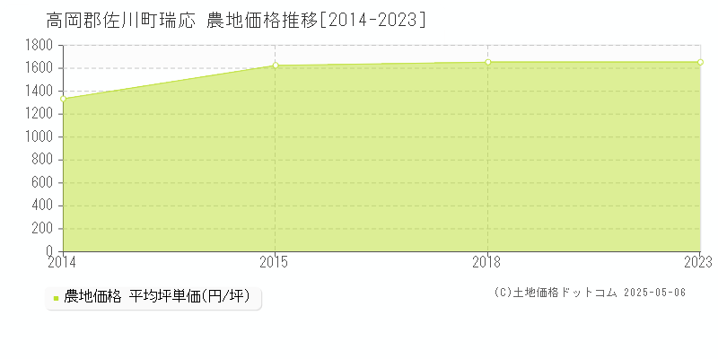 瑞応(高岡郡佐川町)の農地価格推移グラフ(坪単価)[2014-2023年]
