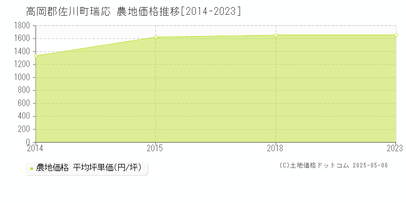 高岡郡佐川町瑞応の農地価格推移グラフ 