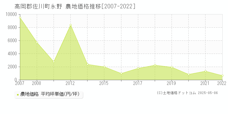 永野(高岡郡佐川町)の農地価格推移グラフ(坪単価)[2007-2022年]