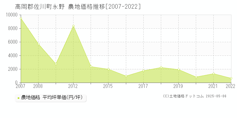 高岡郡佐川町永野の農地価格推移グラフ 