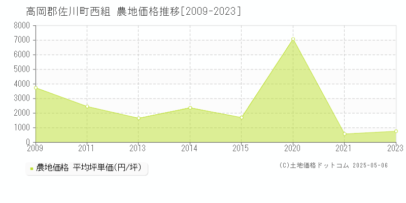 西組(高岡郡佐川町)の農地価格推移グラフ(坪単価)[2009-2023年]