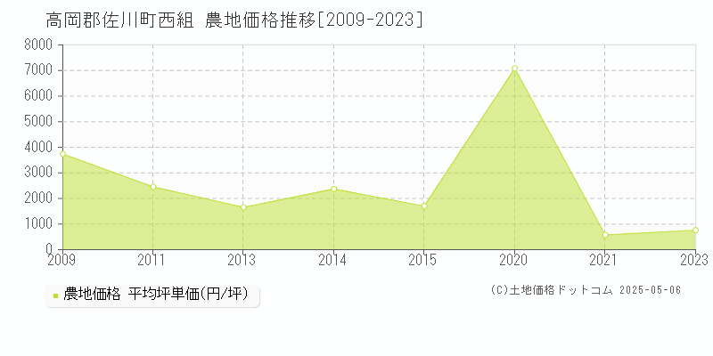 高岡郡佐川町西組の農地価格推移グラフ 