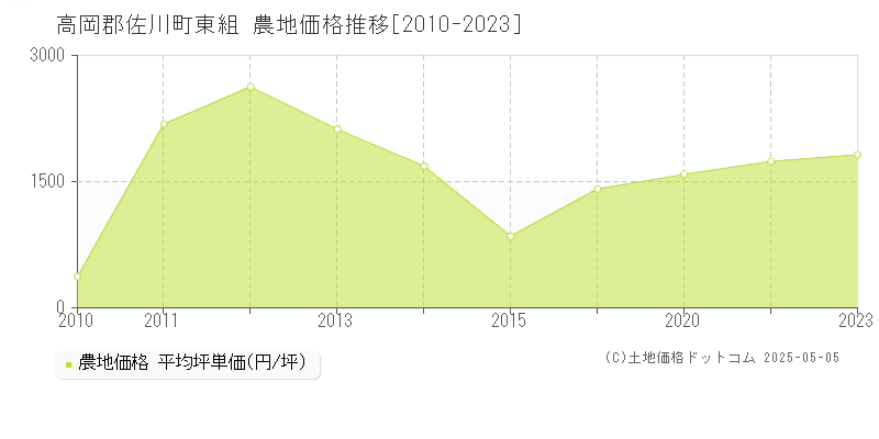 東組(高岡郡佐川町)の農地価格推移グラフ(坪単価)[2010-2023年]
