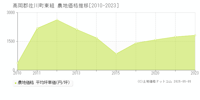 高岡郡佐川町東組の農地価格推移グラフ 