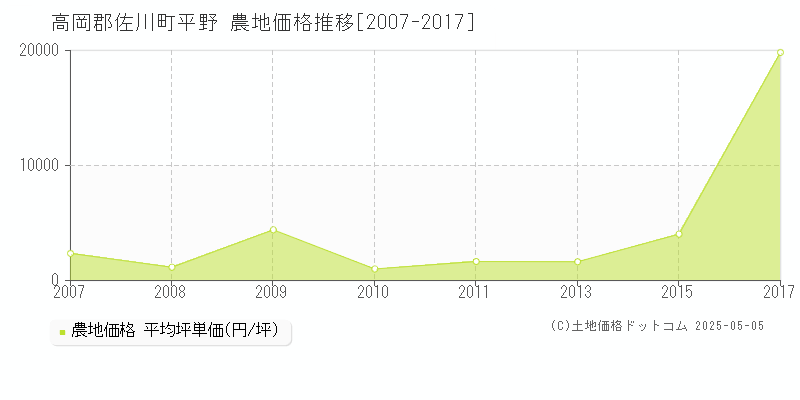 平野(高岡郡佐川町)の農地価格推移グラフ(坪単価)[2007-2017年]