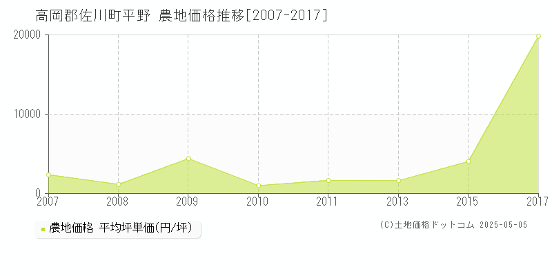 高岡郡佐川町平野の農地価格推移グラフ 