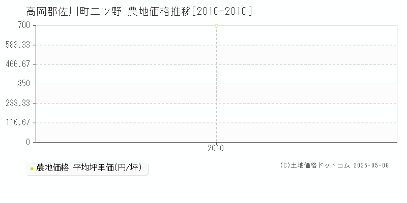二ツ野(高岡郡佐川町)の農地価格推移グラフ(坪単価)[2010-2010年]