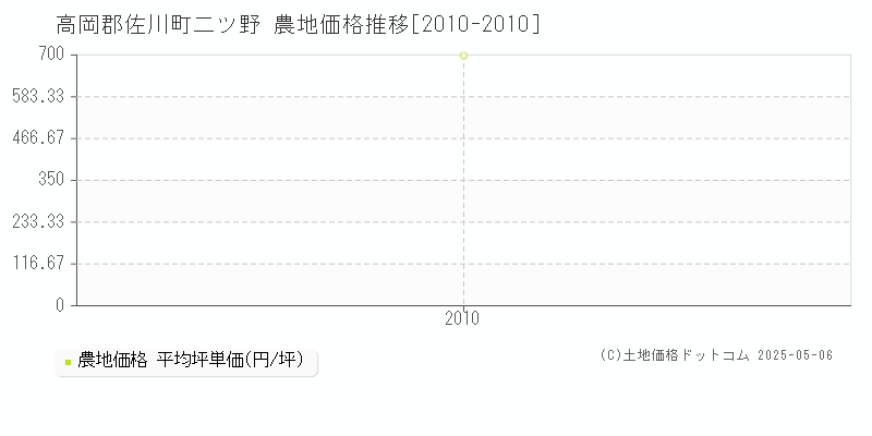 高岡郡佐川町二ツ野の農地価格推移グラフ 