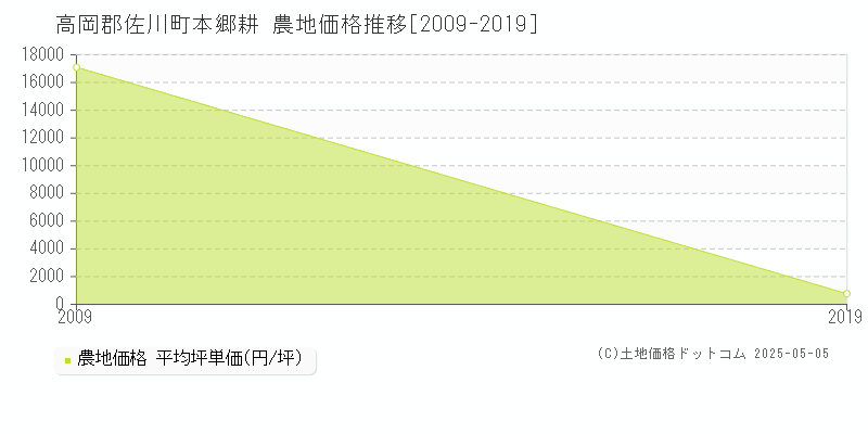本郷耕(高岡郡佐川町)の農地価格推移グラフ(坪単価)[2009-2019年]