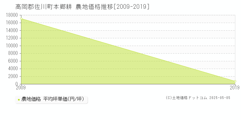 高岡郡佐川町本郷耕の農地価格推移グラフ 