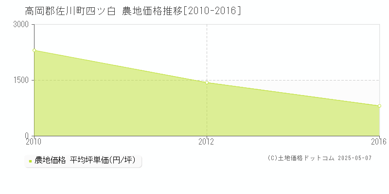 四ツ白(高岡郡佐川町)の農地価格推移グラフ(坪単価)[2010-2016年]