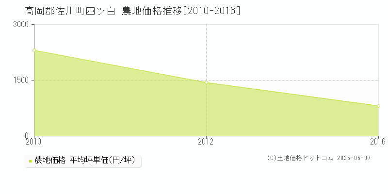 高岡郡佐川町四ツ白の農地価格推移グラフ 