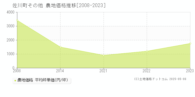 その他(佐川町)の農地価格推移グラフ(坪単価)[2008-2023年]