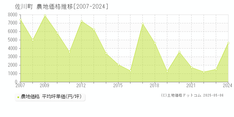 佐川町(高知県)の農地価格推移グラフ(坪単価)[2007-2024年]