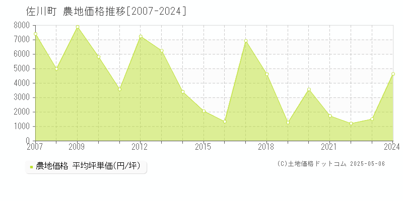 高岡郡佐川町の農地価格推移グラフ 