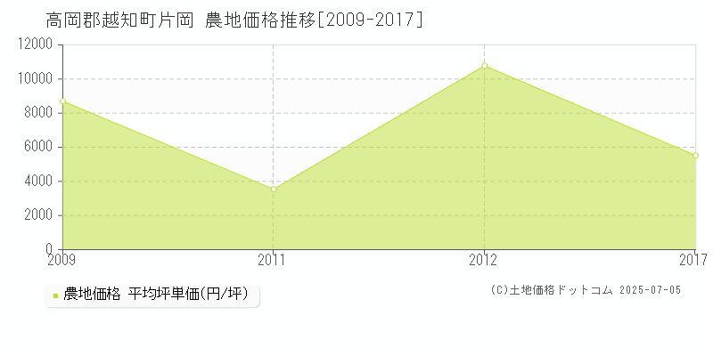 片岡(高岡郡越知町)の農地価格推移グラフ(坪単価)[2009-2017年]