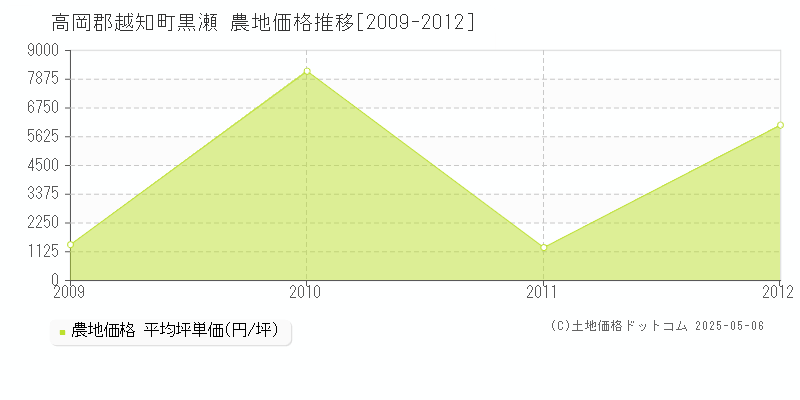 黒瀬(高岡郡越知町)の農地価格推移グラフ(坪単価)[2009-2012年]