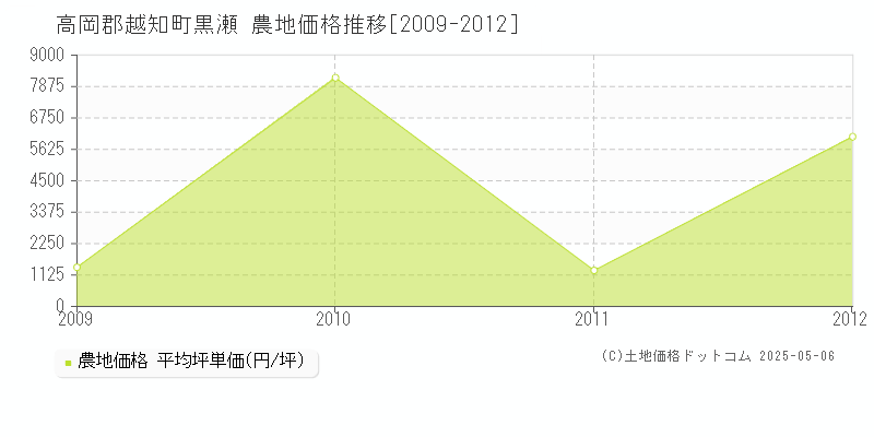 高岡郡越知町黒瀬の農地価格推移グラフ 