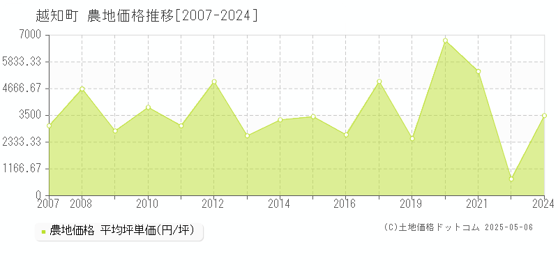 越知町(高知県)の農地価格推移グラフ(坪単価)[2007-2024年]