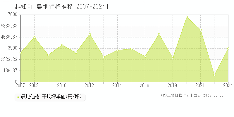 高岡郡越知町の農地価格推移グラフ 