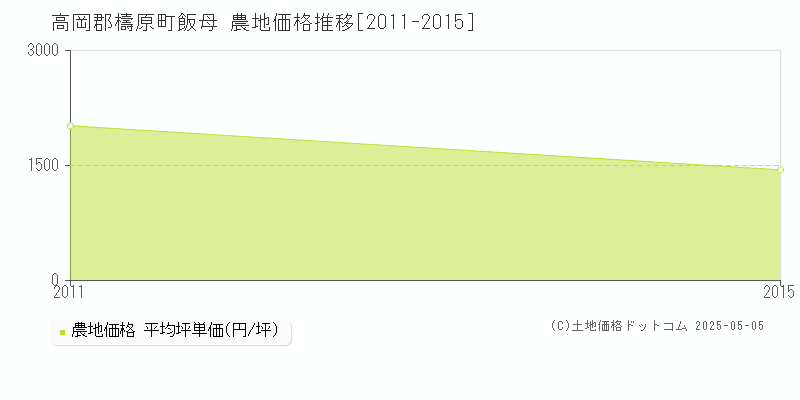 飯母(高岡郡檮原町)の農地価格推移グラフ(坪単価)[2011-2015年]
