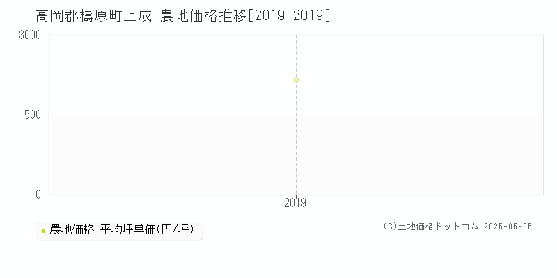 上成(高岡郡檮原町)の農地価格推移グラフ(坪単価)[2019-2019年]