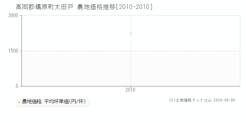 太田戸(高岡郡檮原町)の農地価格推移グラフ(坪単価)[2010-2010年]
