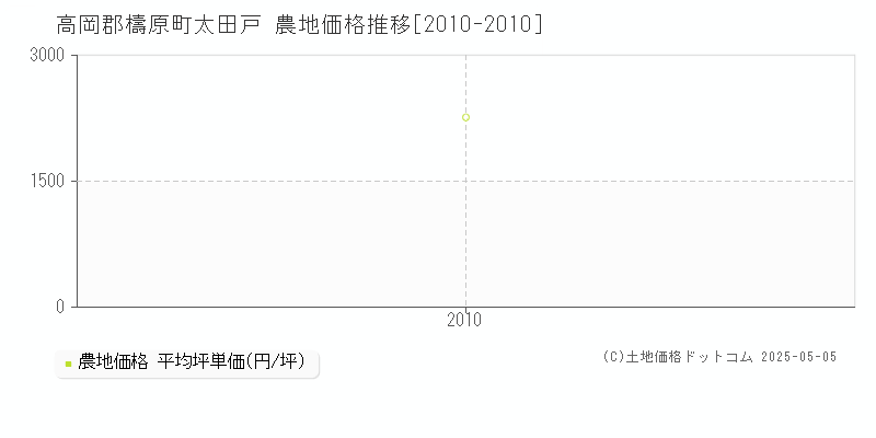 高岡郡檮原町太田戸の農地価格推移グラフ 