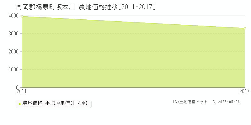 坂本川(高岡郡檮原町)の農地価格推移グラフ(坪単価)[2011-2017年]