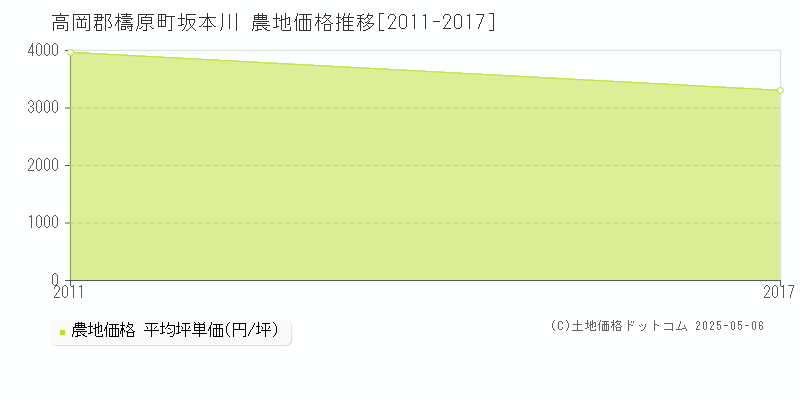 高岡郡檮原町坂本川の農地価格推移グラフ 