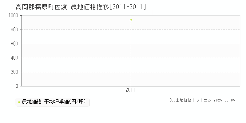 佐渡(高岡郡檮原町)の農地価格推移グラフ(坪単価)[2011-2011年]
