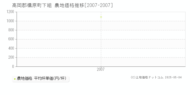 高岡郡檮原町下組の農地価格推移グラフ 