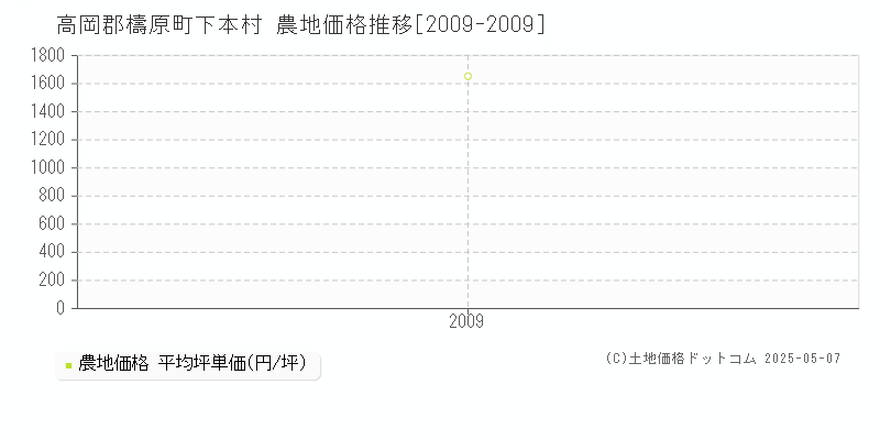 高岡郡檮原町下本村の農地価格推移グラフ 