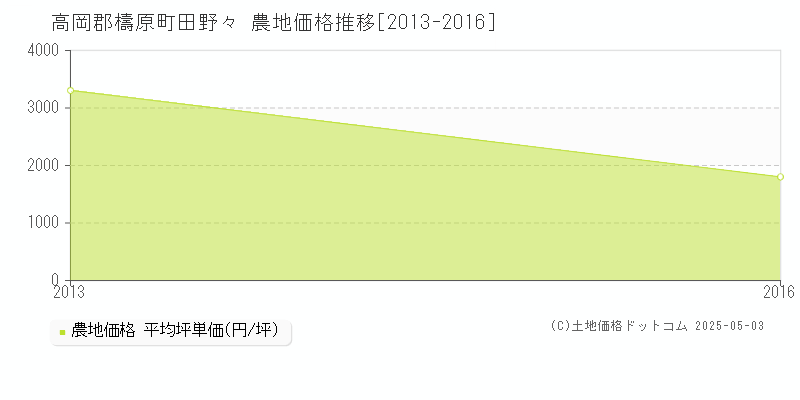 田野々(高岡郡檮原町)の農地価格推移グラフ(坪単価)[2013-2016年]