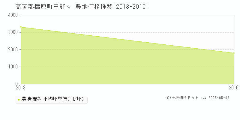高岡郡檮原町田野々の農地価格推移グラフ 