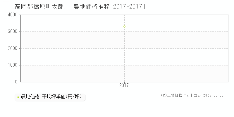 高岡郡檮原町太郎川の農地価格推移グラフ 